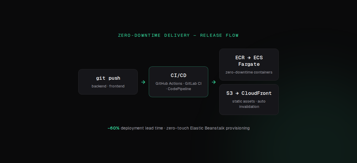 Pipeline flow of the zero-downtime CI/CD delivery platform