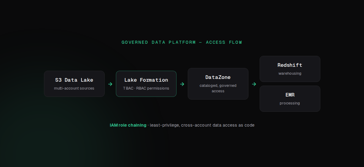 Architecture flow of the governed AWS data platform