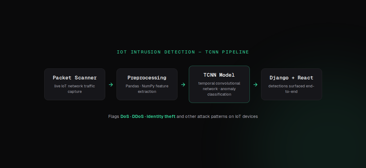 Detection pipeline of the IoT intrusion detection system