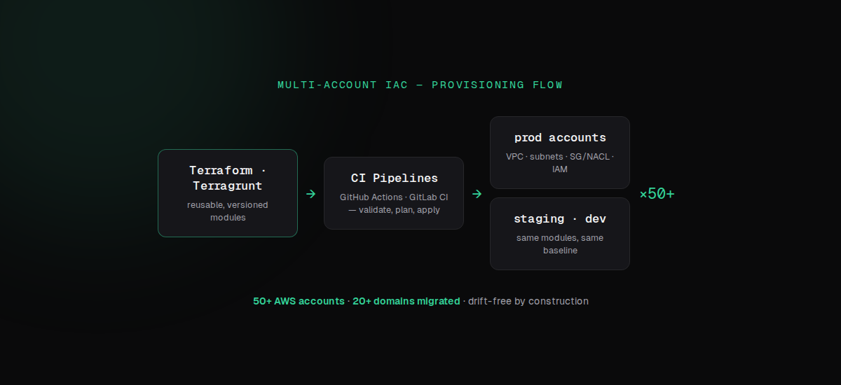 Architecture flow of the multi-account infrastructure-as-code platform