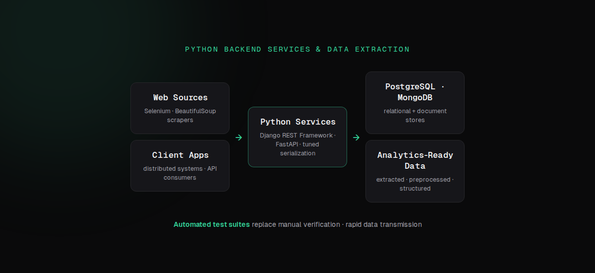 Flow of the Python backend services and data-extraction pipelines